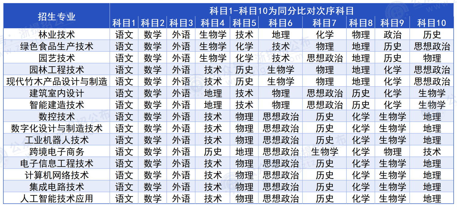 丽水职业技术学院_指定科目