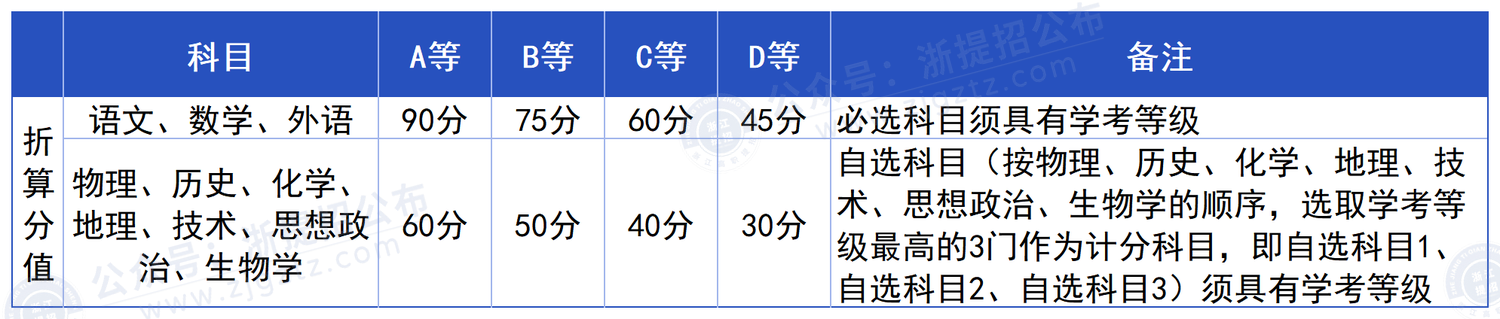 浙江金融职业学院_学考折算