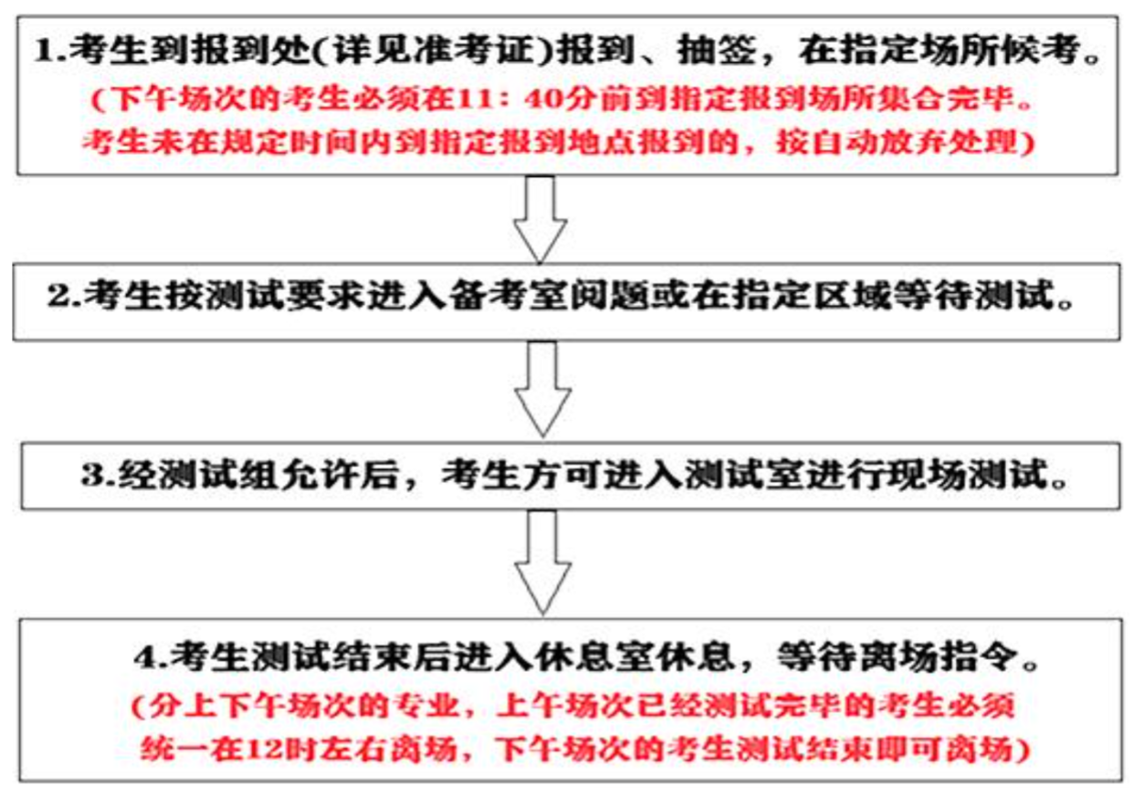 杭州万向职业技术学院流程图