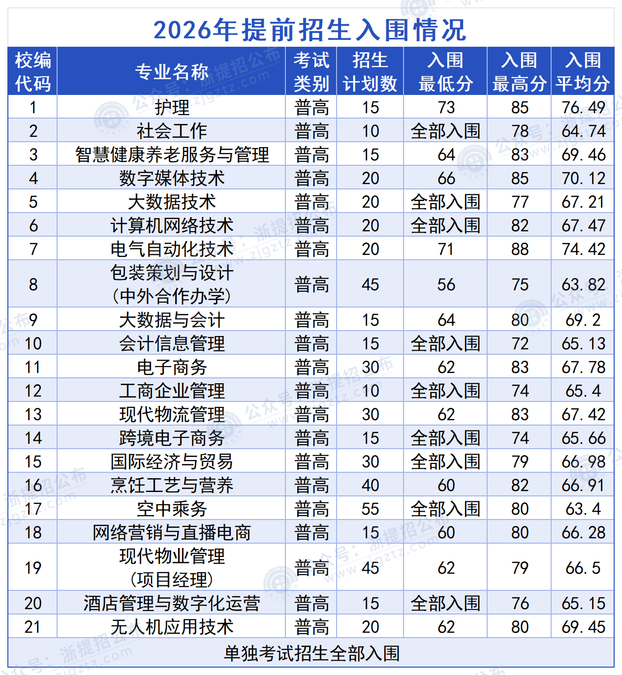 浙江东方职业技术学院_入围分