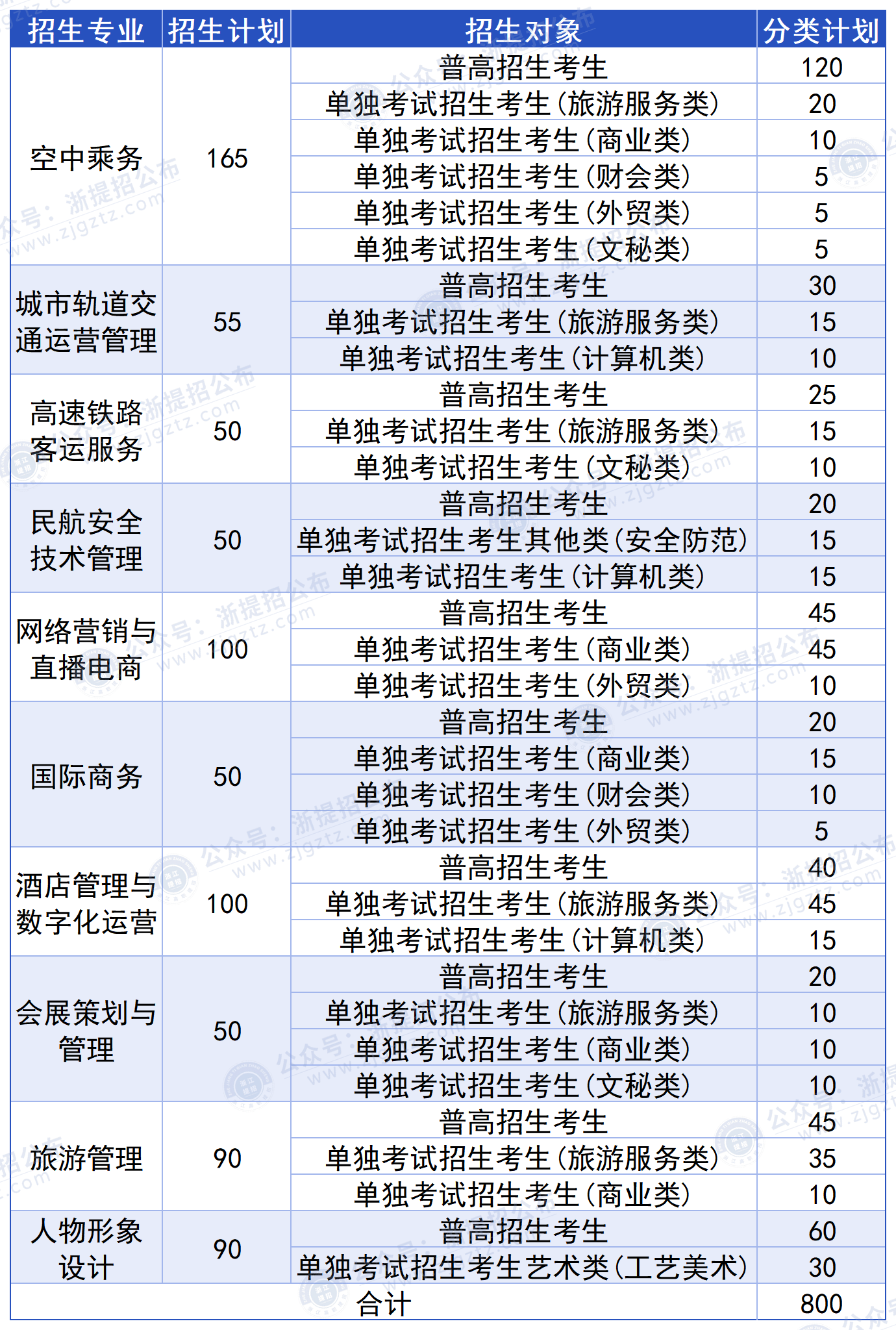 浙江育英职业技术学院_招生计划