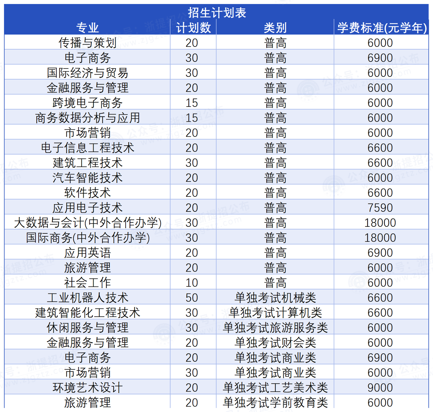 浙江工商职业技术学院_招生计划
