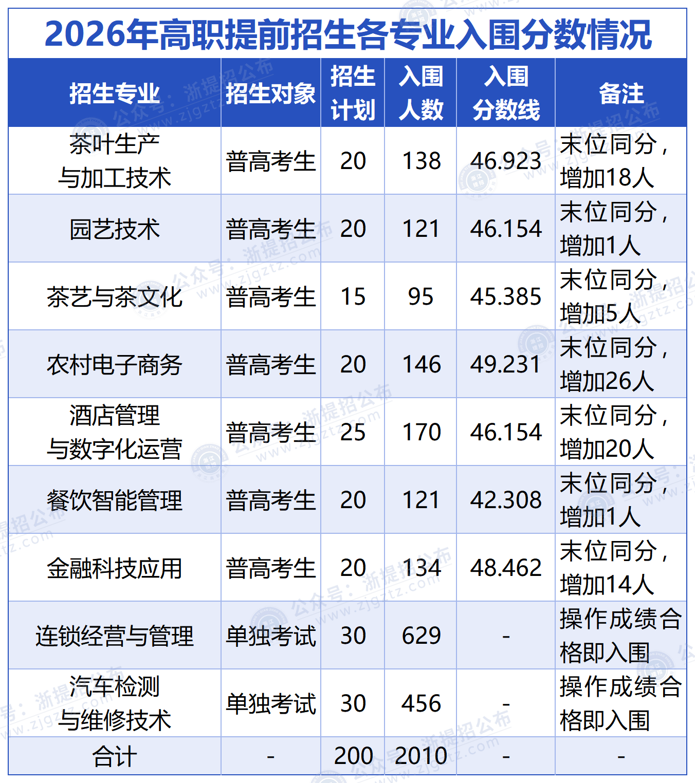 浙江农业商贸职业学院_入围分