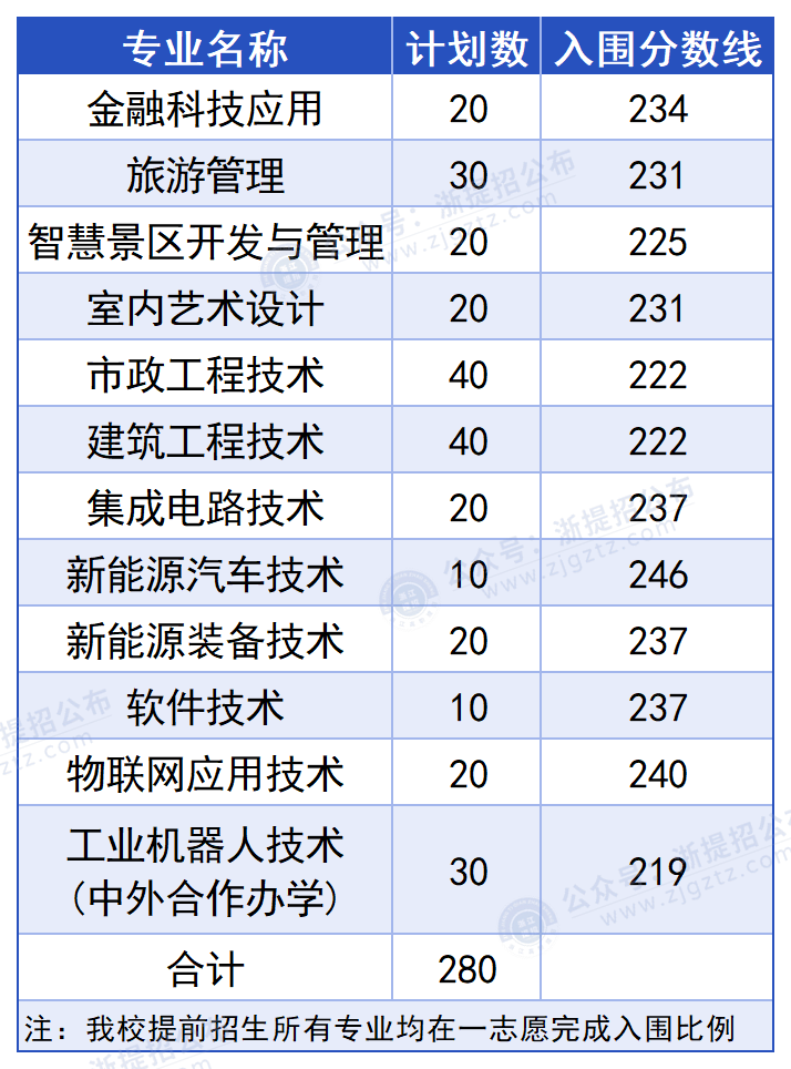 湖州职业技术学院_入围分