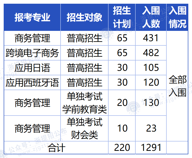 null 浙江越秀外国语学院_入围分