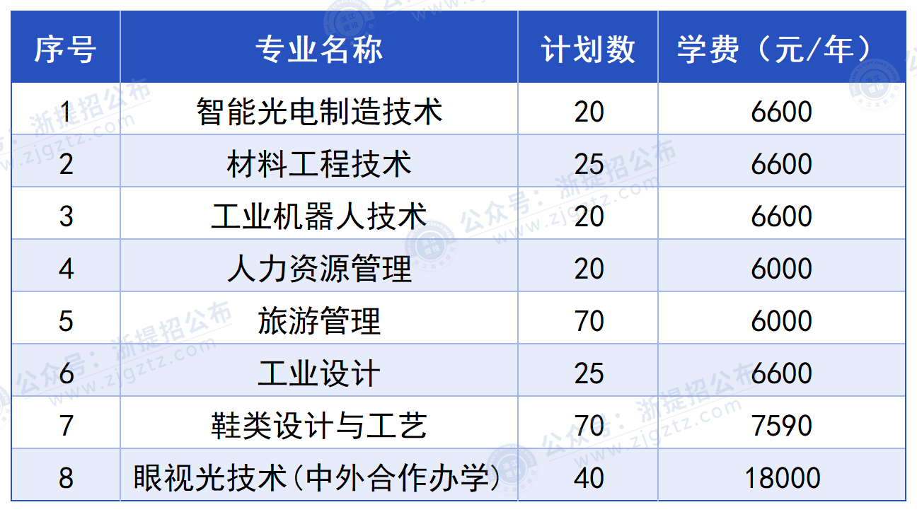 浙江工贸职业技术学院_招生计划
