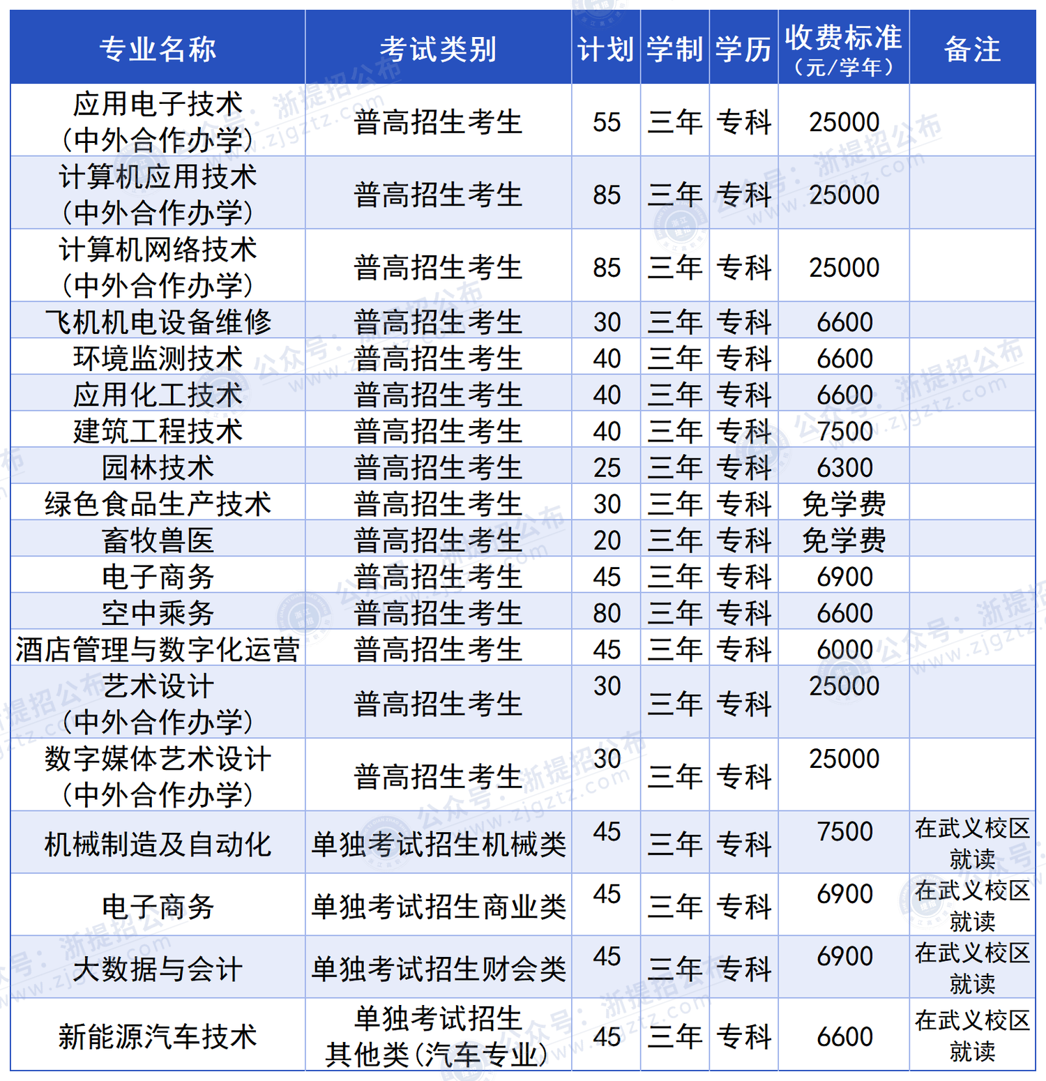 金华职业技术大学_招生计划