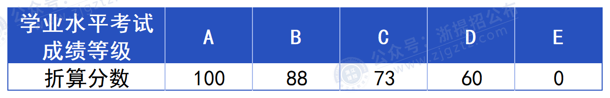 嘉兴职业技术学院_折算分值