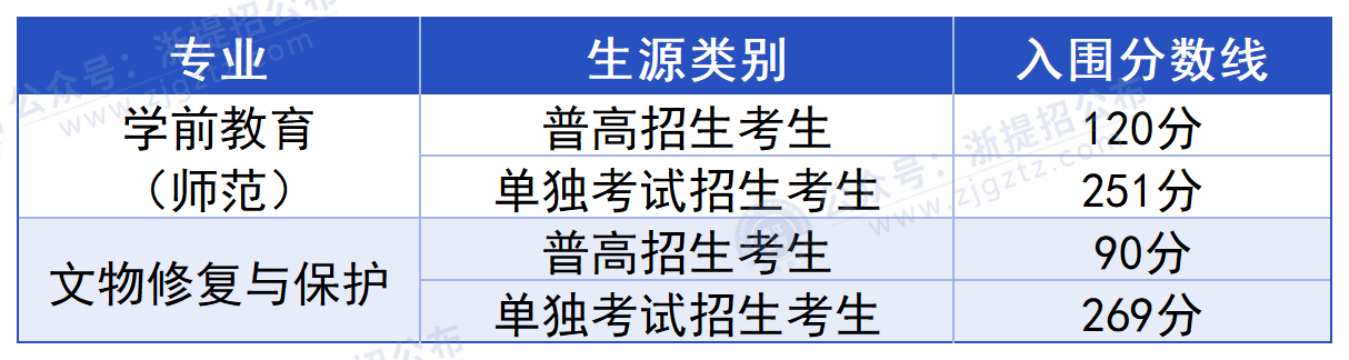 浙江艺术职业学院_入围分