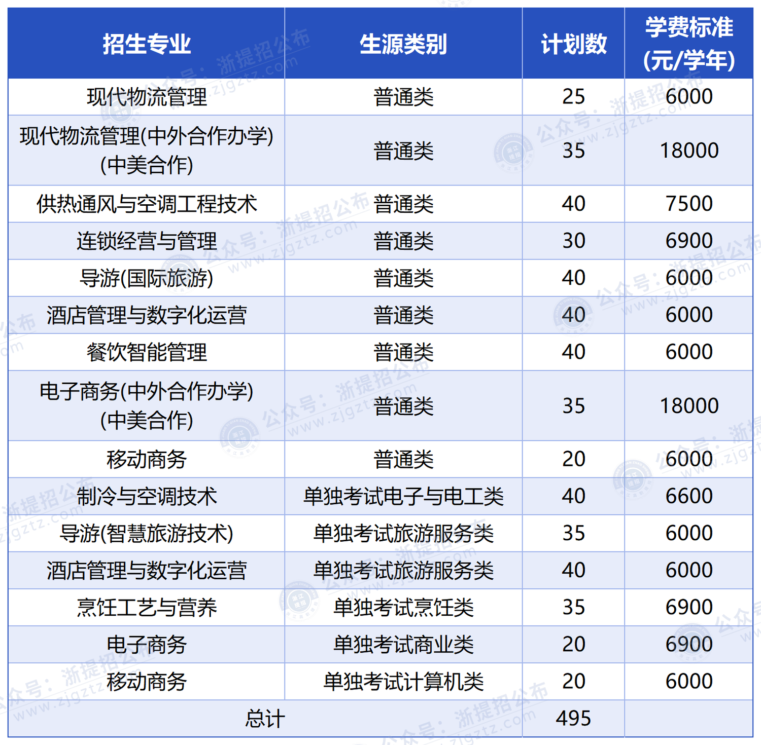 浙江商业职业技术学院_招生计划