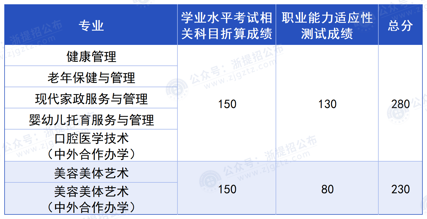 宁波卫生职业技术学院_录取总分