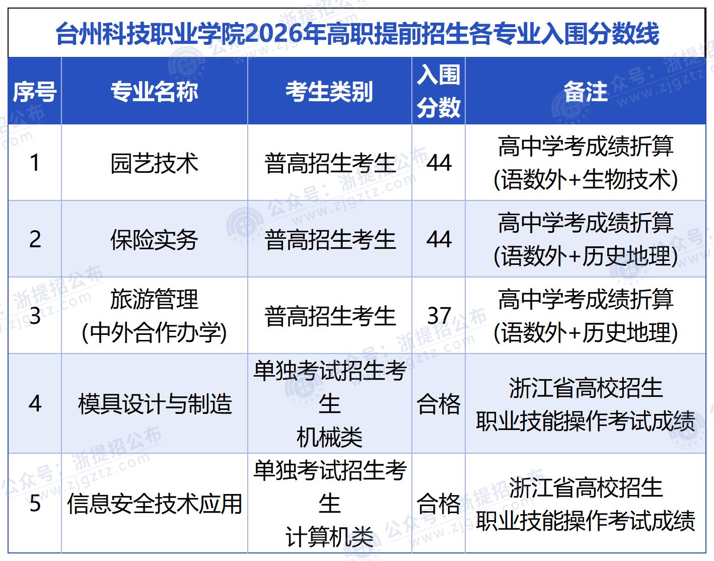 台州科技职业学院_Sheet1