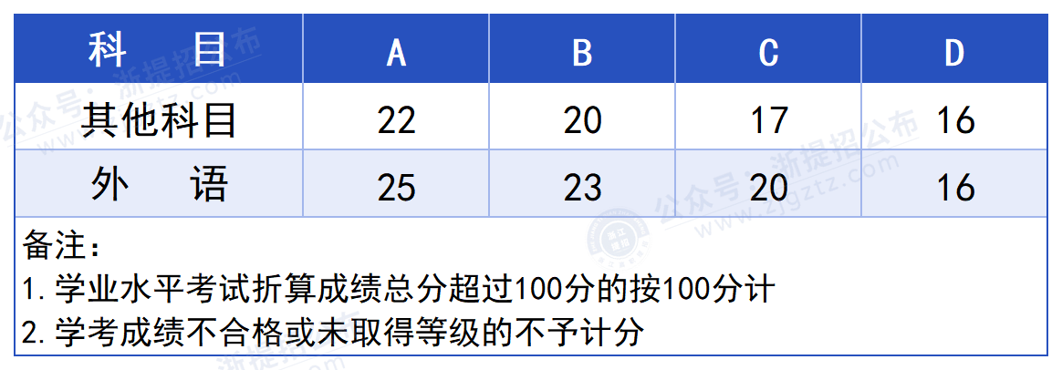 温州商学院_学考折算