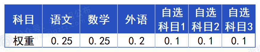 浙江工贸职业技术学院_科目与权重