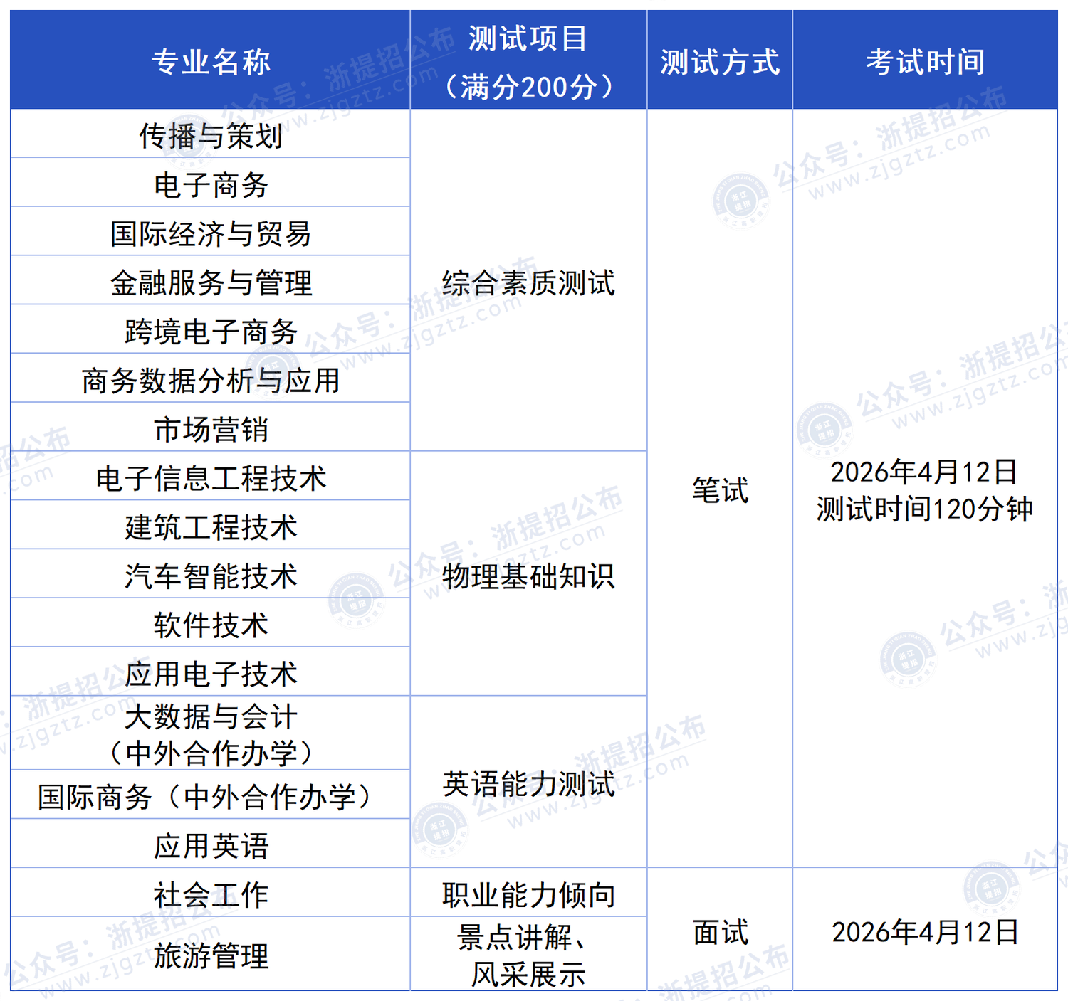 浙江工商职业技术学院_普高测试形式