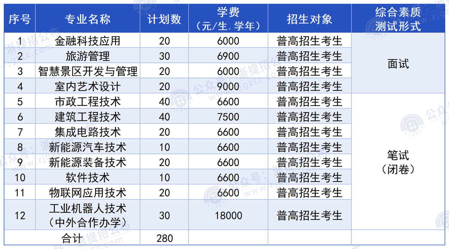 湖州职业技术学院_招生计划