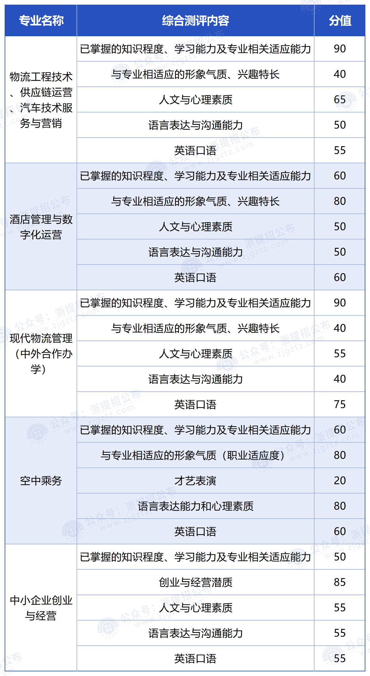 浙江经济职业技术学院_评分