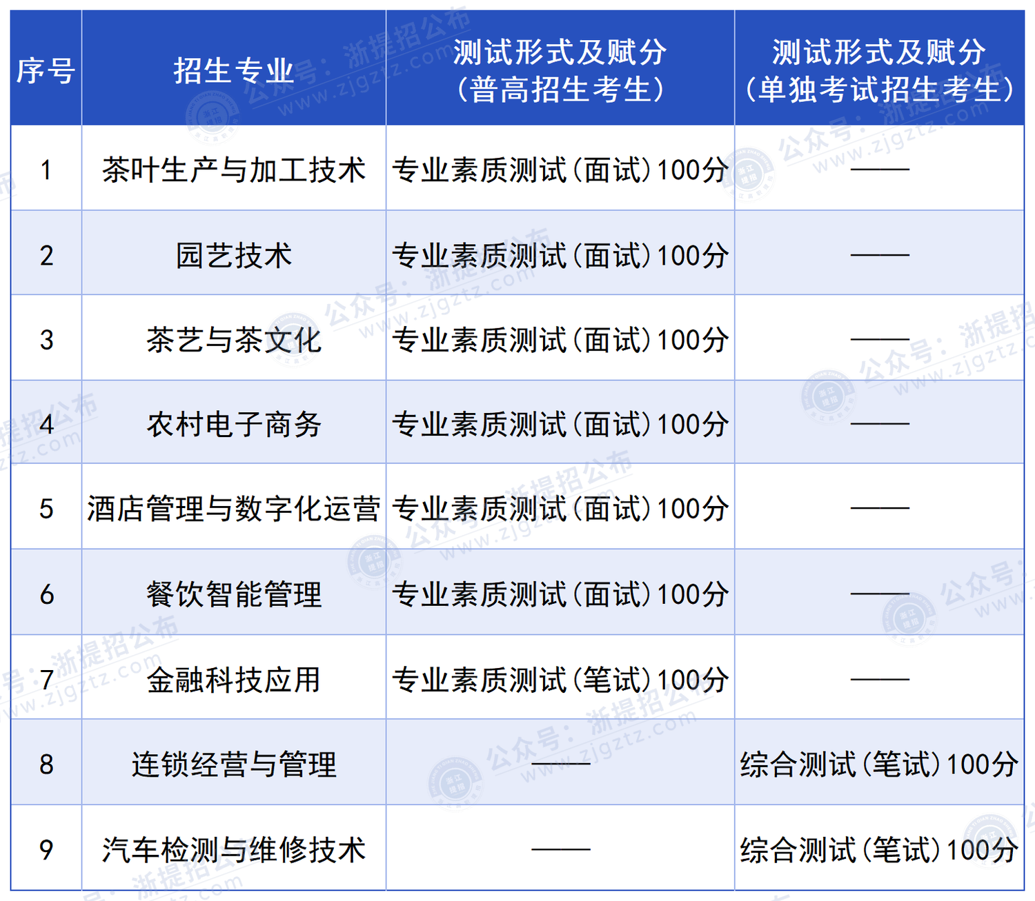 浙江农业商贸职业学院_综合素质测试形式及内容