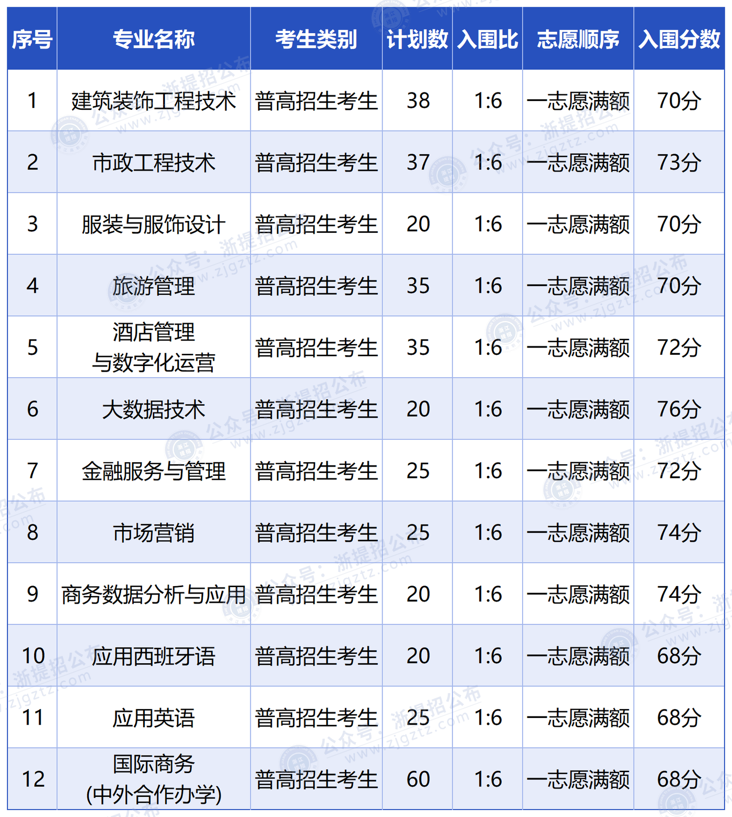 义乌工商职业技术学院_入围分