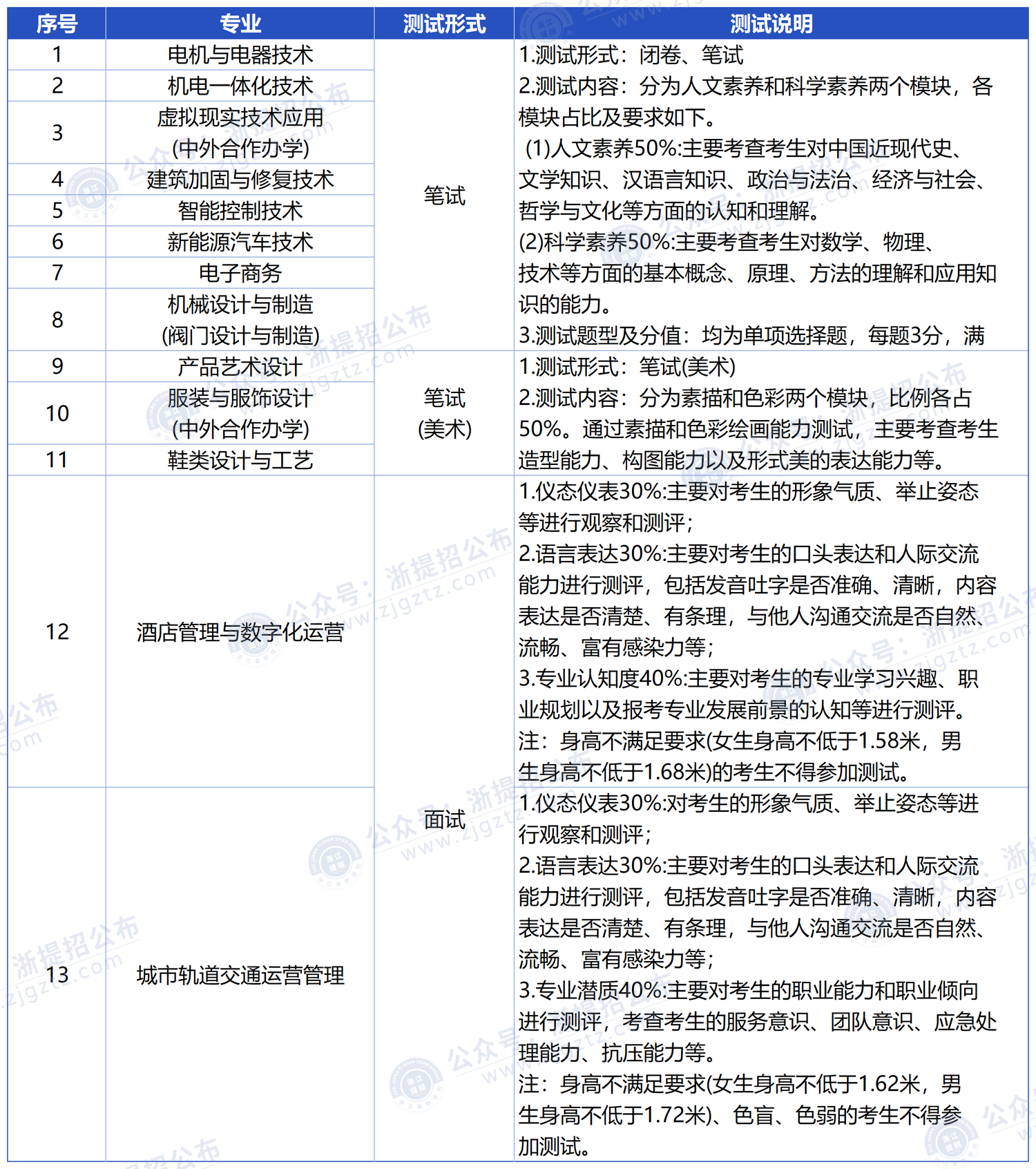 null 温州职业技术学院_测试形式