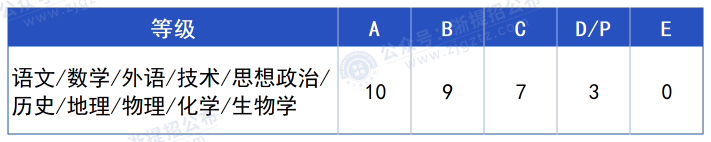 浙江商业职业技术学院_折算分值