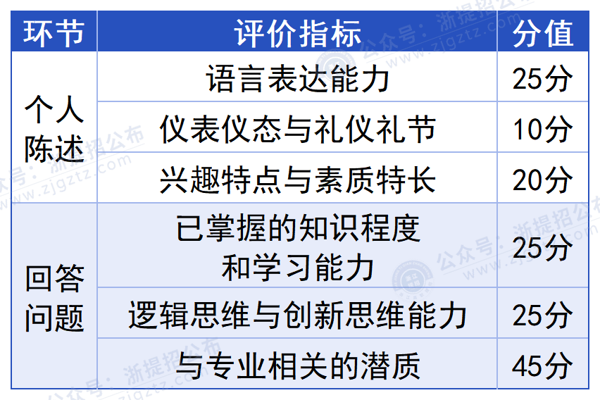 null 浙江经贸职业技术学院_考试内容