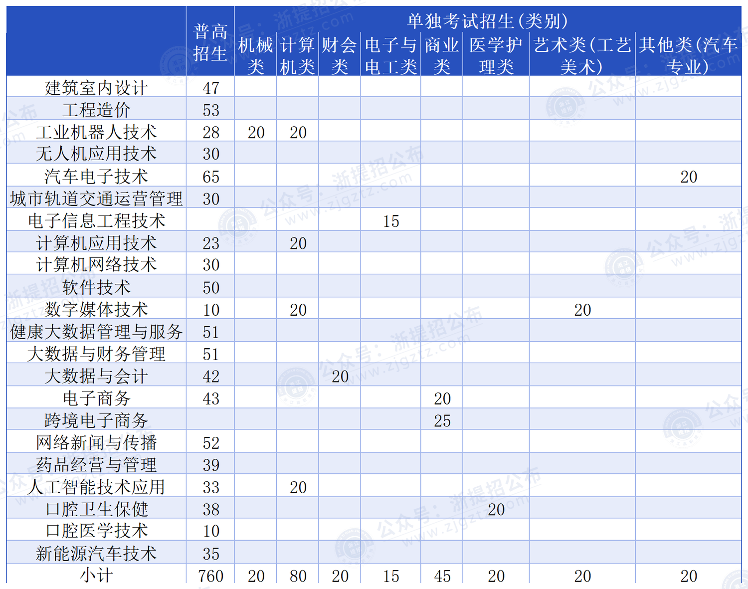 浙江长征职业技术学院_招生计划