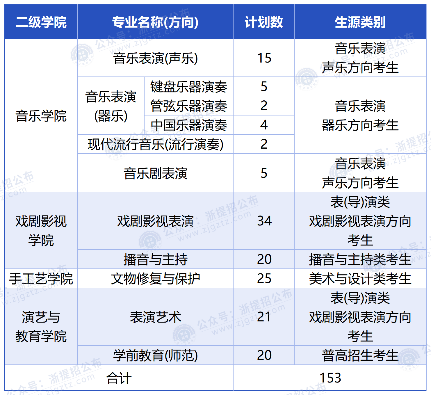 浙江艺术职业学院_普高招生计划