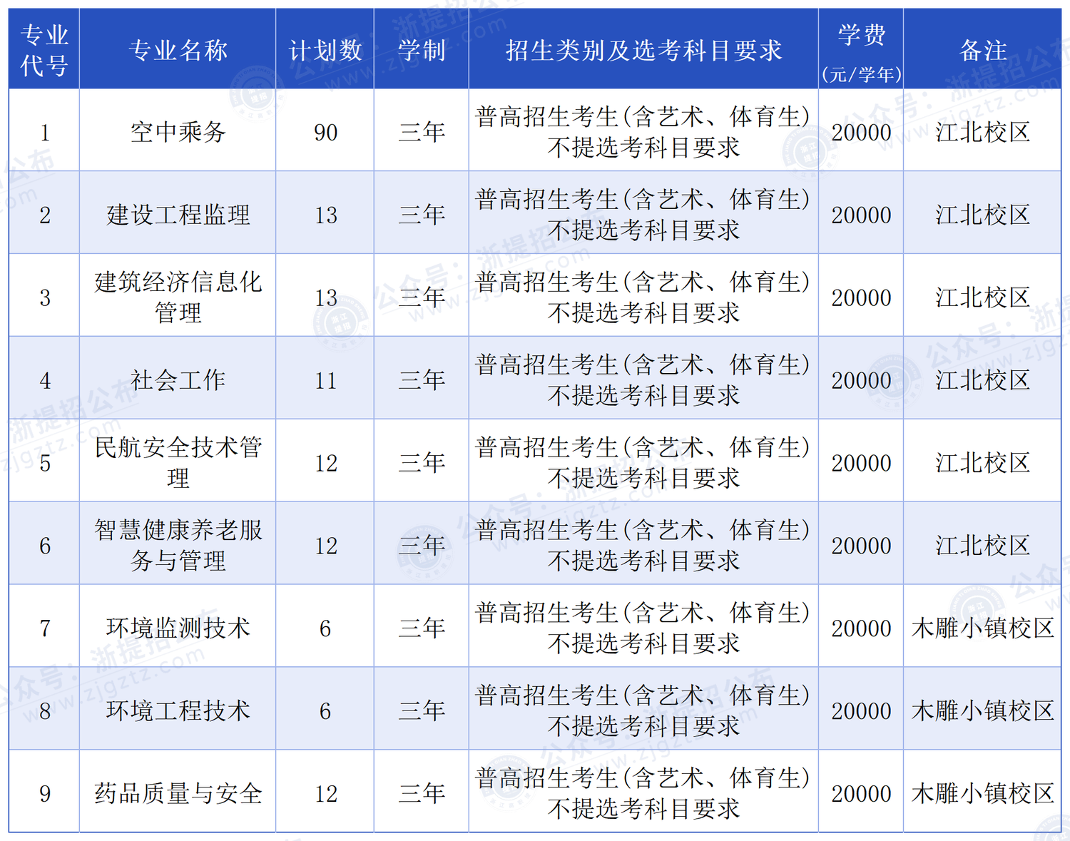 浙江广厦建设职业技术大学_招生计划