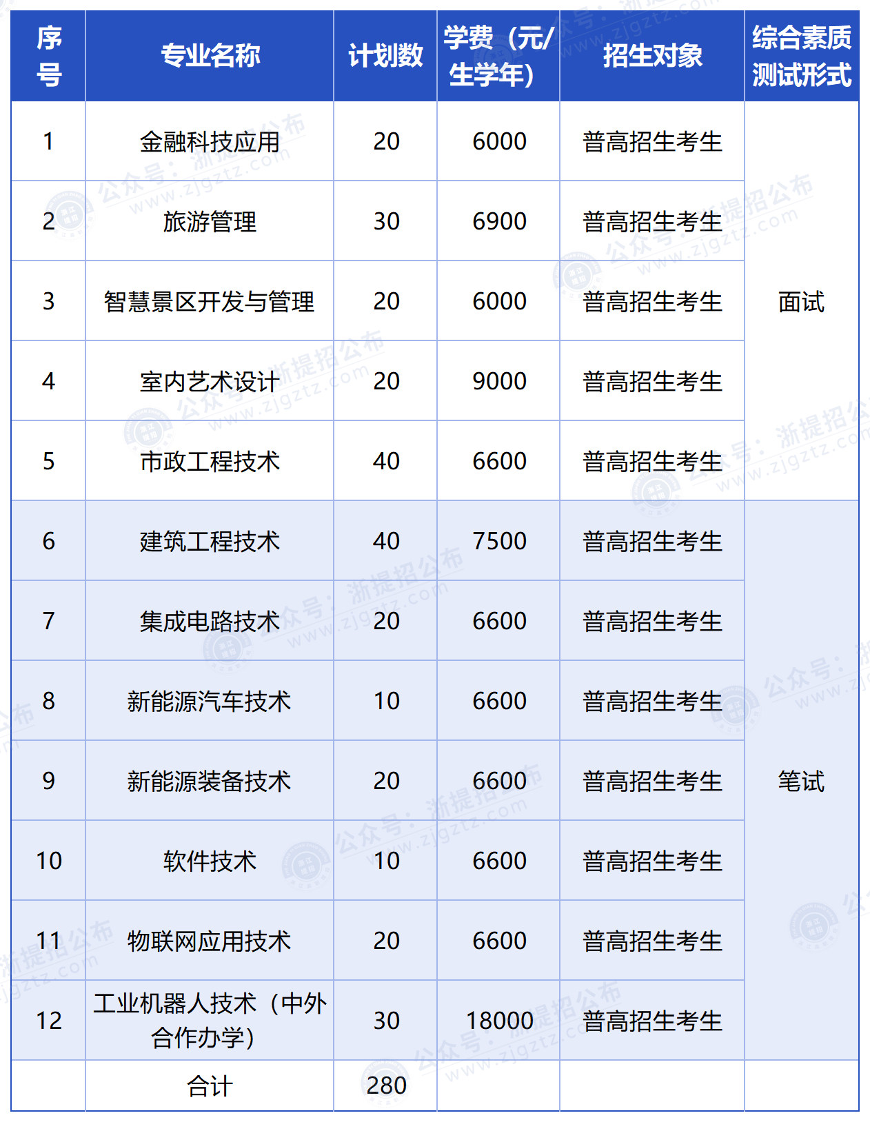 湖州职业技术学院_招生计划