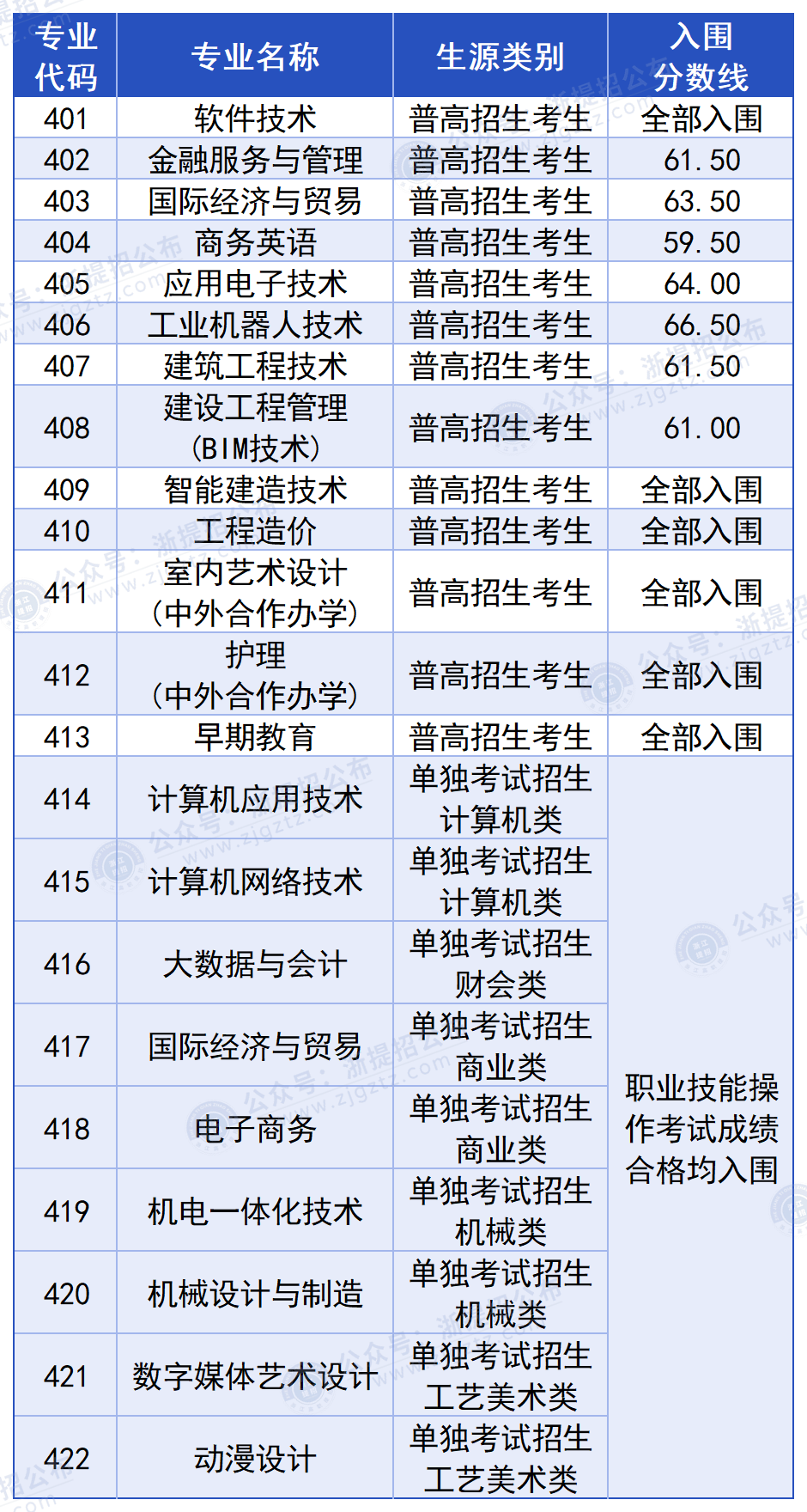 绍兴职业技术学院_入围分