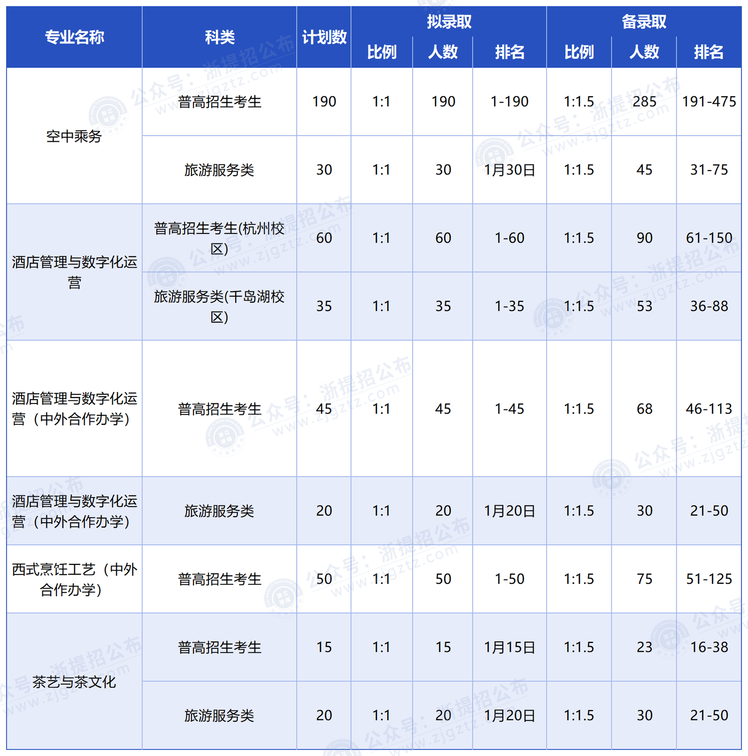 浙江旅游职业学院_拟录取备录取