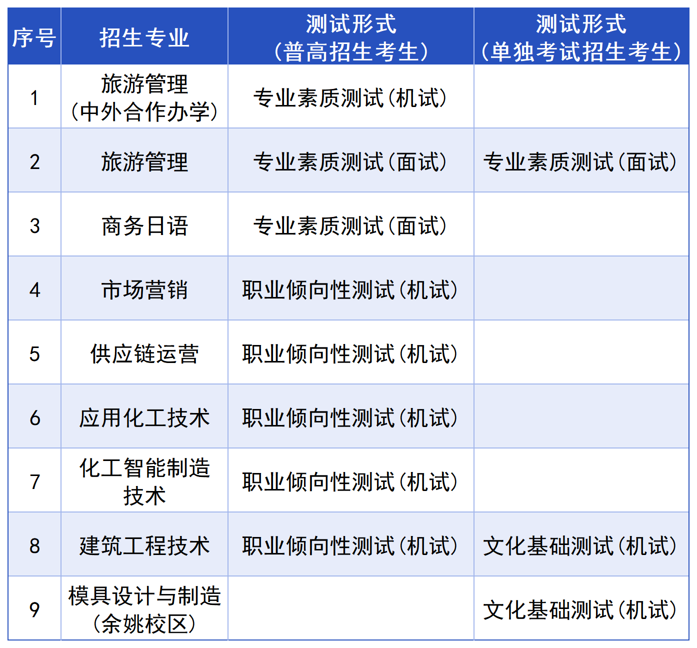 宁波职业技术大学_综合测评形式