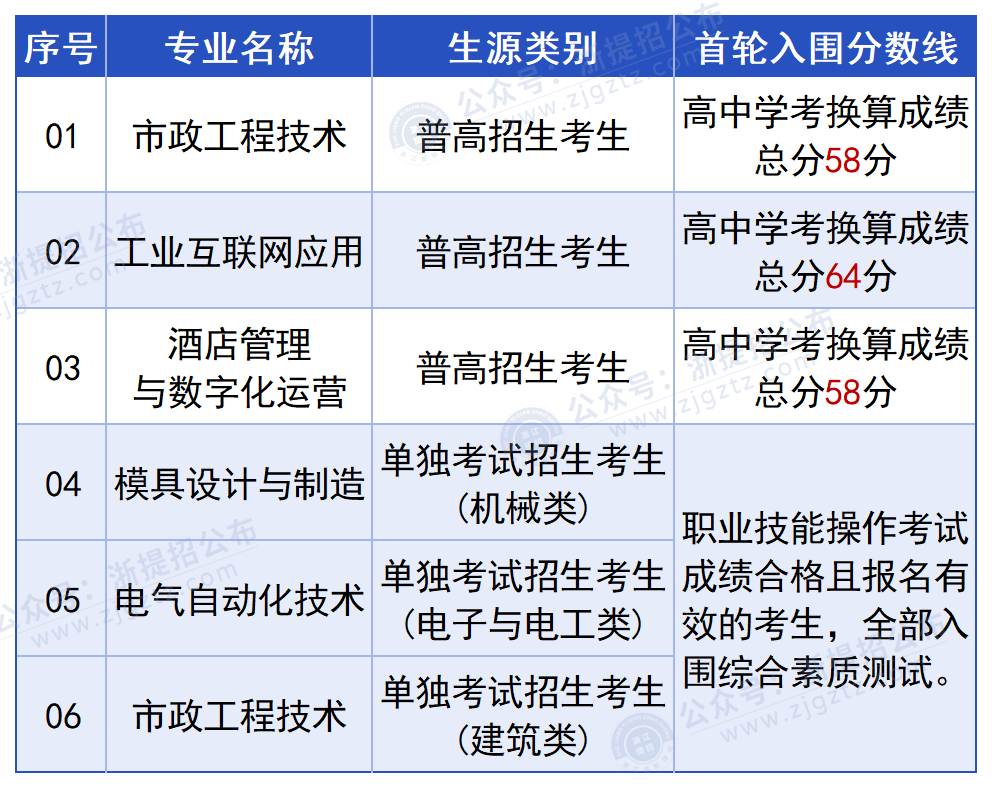 杭州科技职业技术学院_入围分