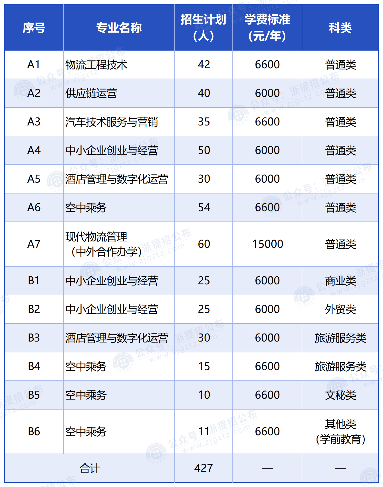 浙江经济职业技术学院_招生计划