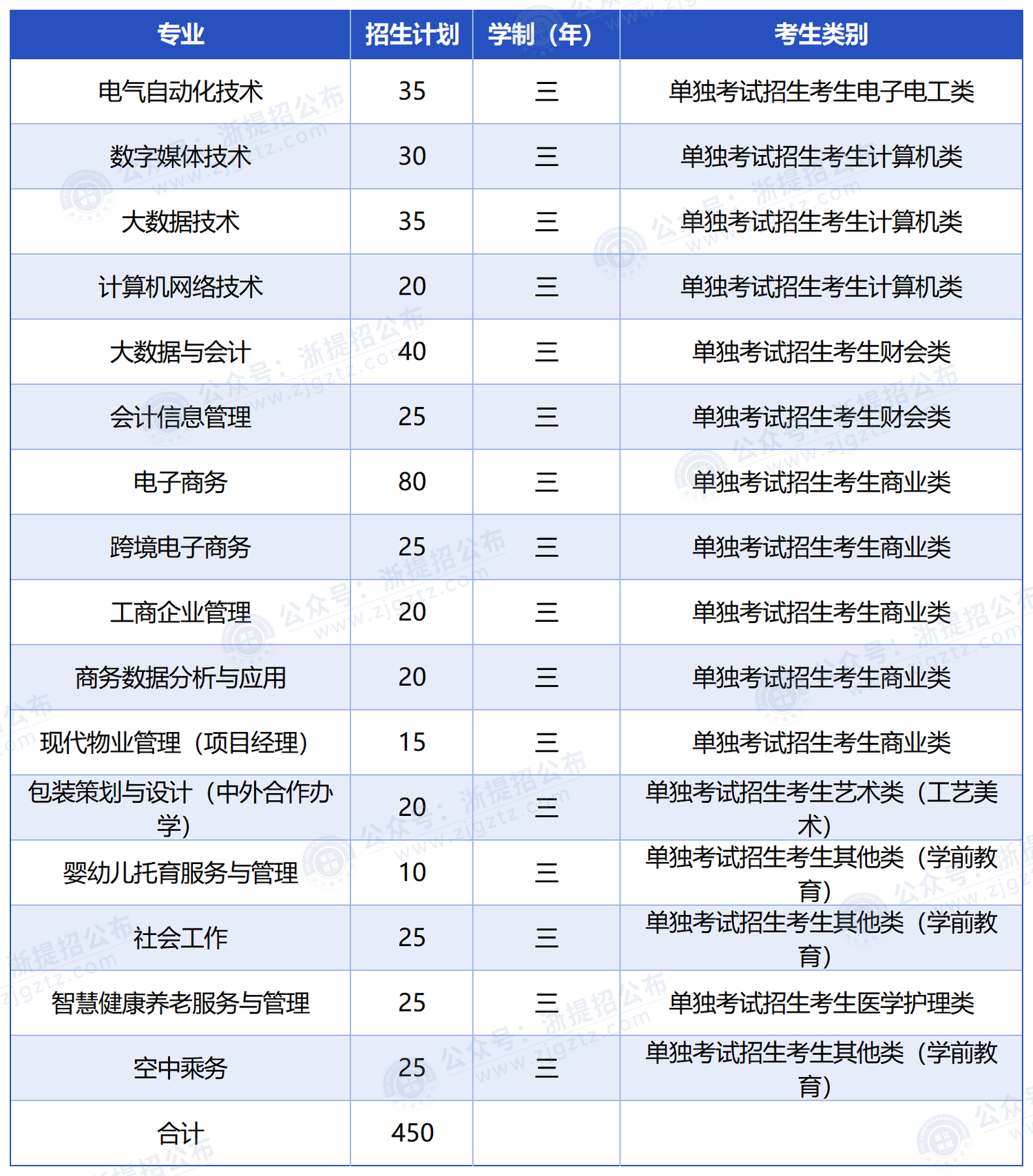 浙江东方职业技术学院_招生计划-中职