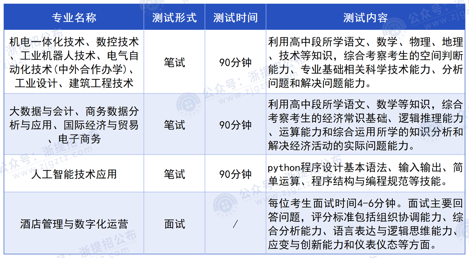 null 台州职业技术学院_测试内容及形式