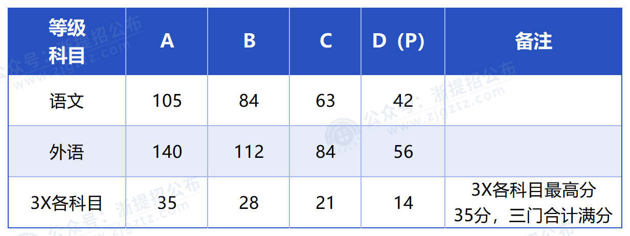 浙江旅游职业学院_折算