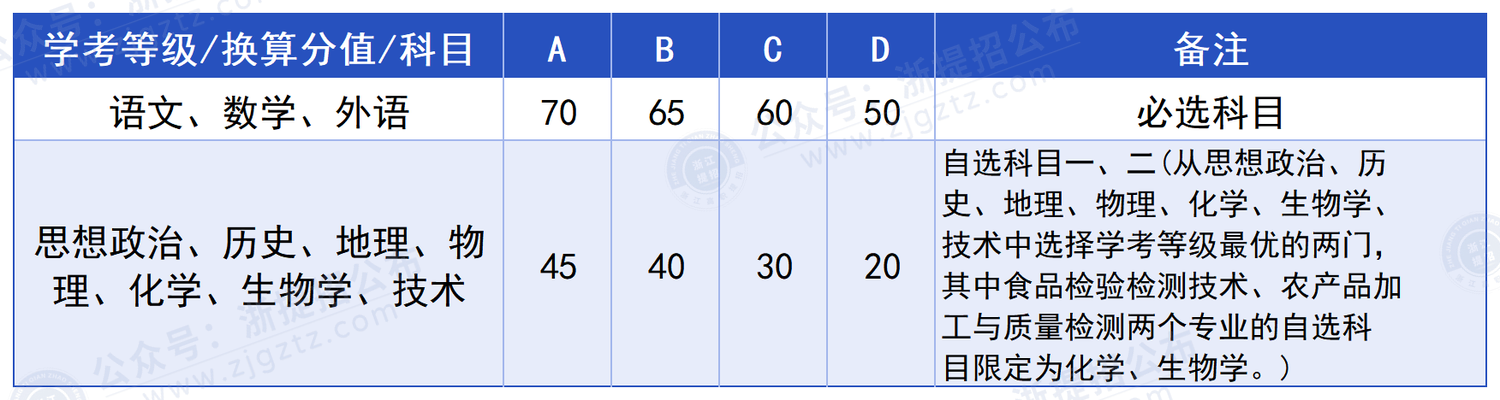 浙江经贸职业技术学院_学考折算