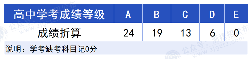 台州科技职业学院_学考折算