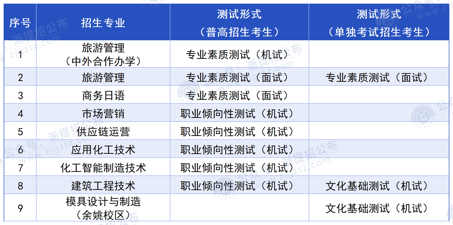 null 宁波职业技术大学_综合测评形式