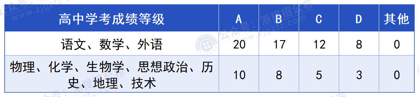 浙江农业商贸职业学院_折算分值