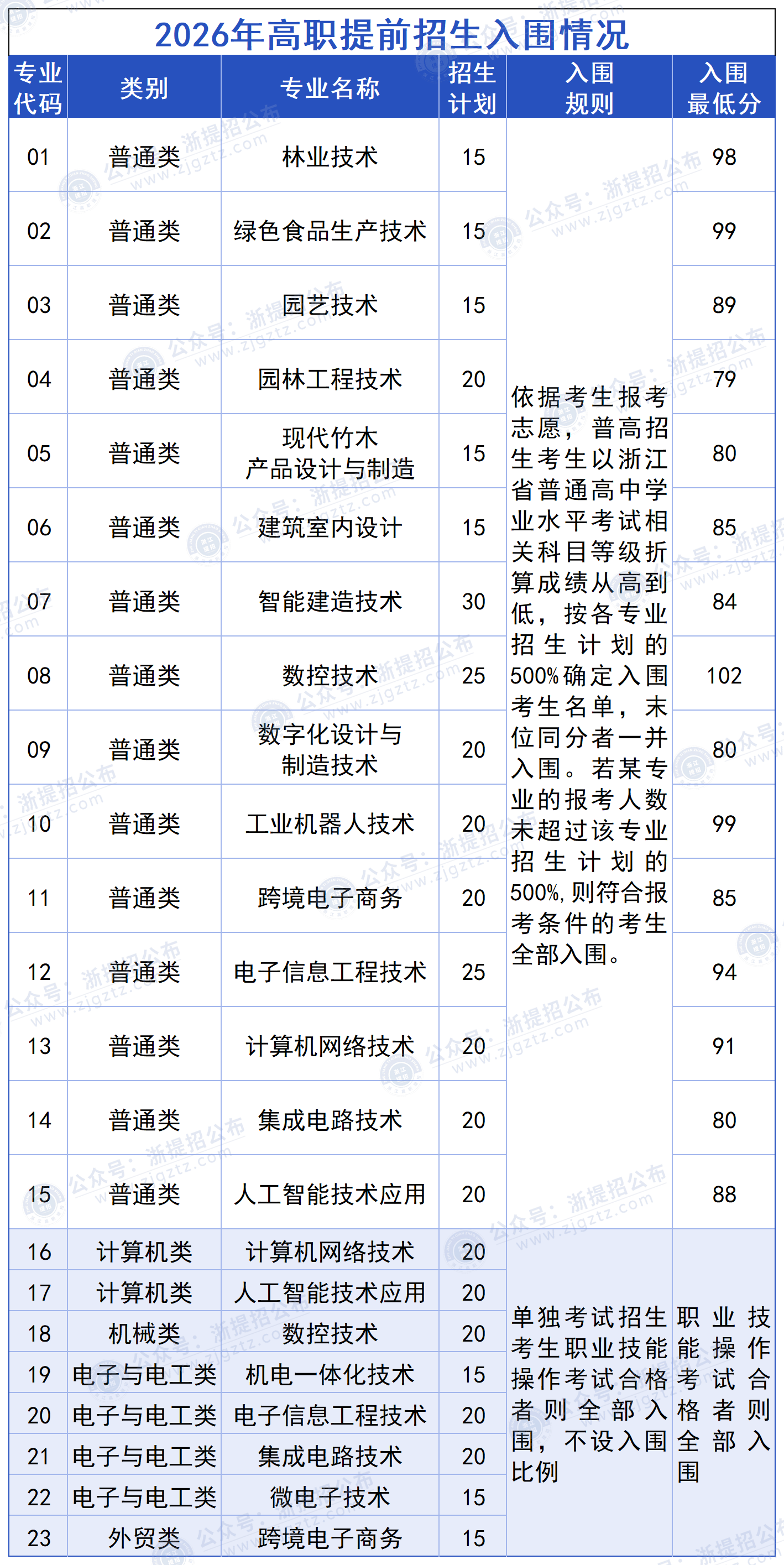 null 丽水职业技术学院_入围分