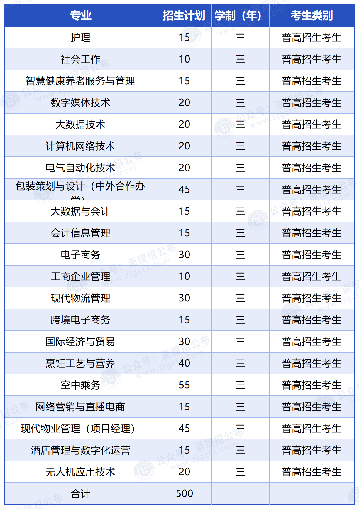 浙江东方职业技术学院_招生计划-普高