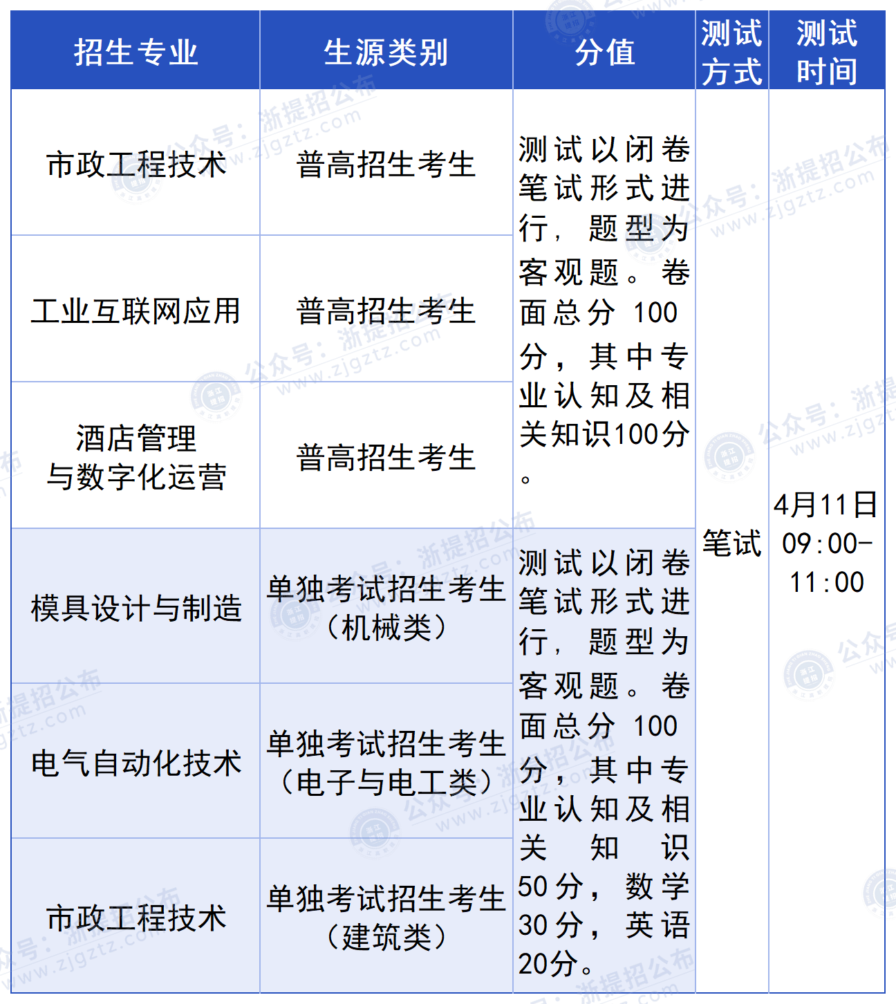 null 杭州科技职业技术学院_测试方式及时间(1)
