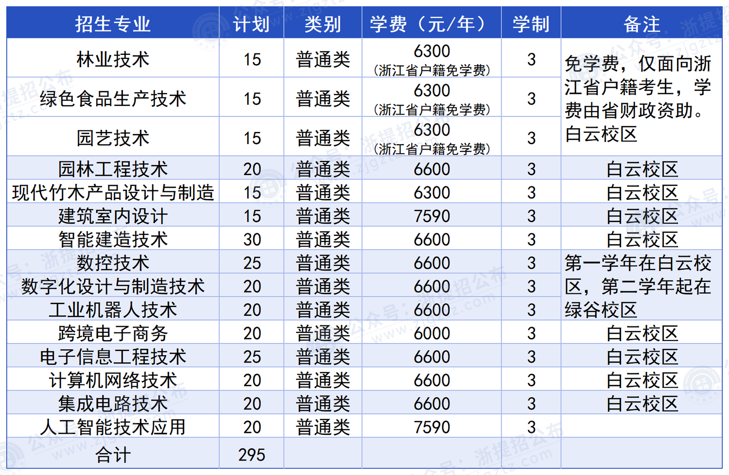 丽水职业技术学院_普高招生计划