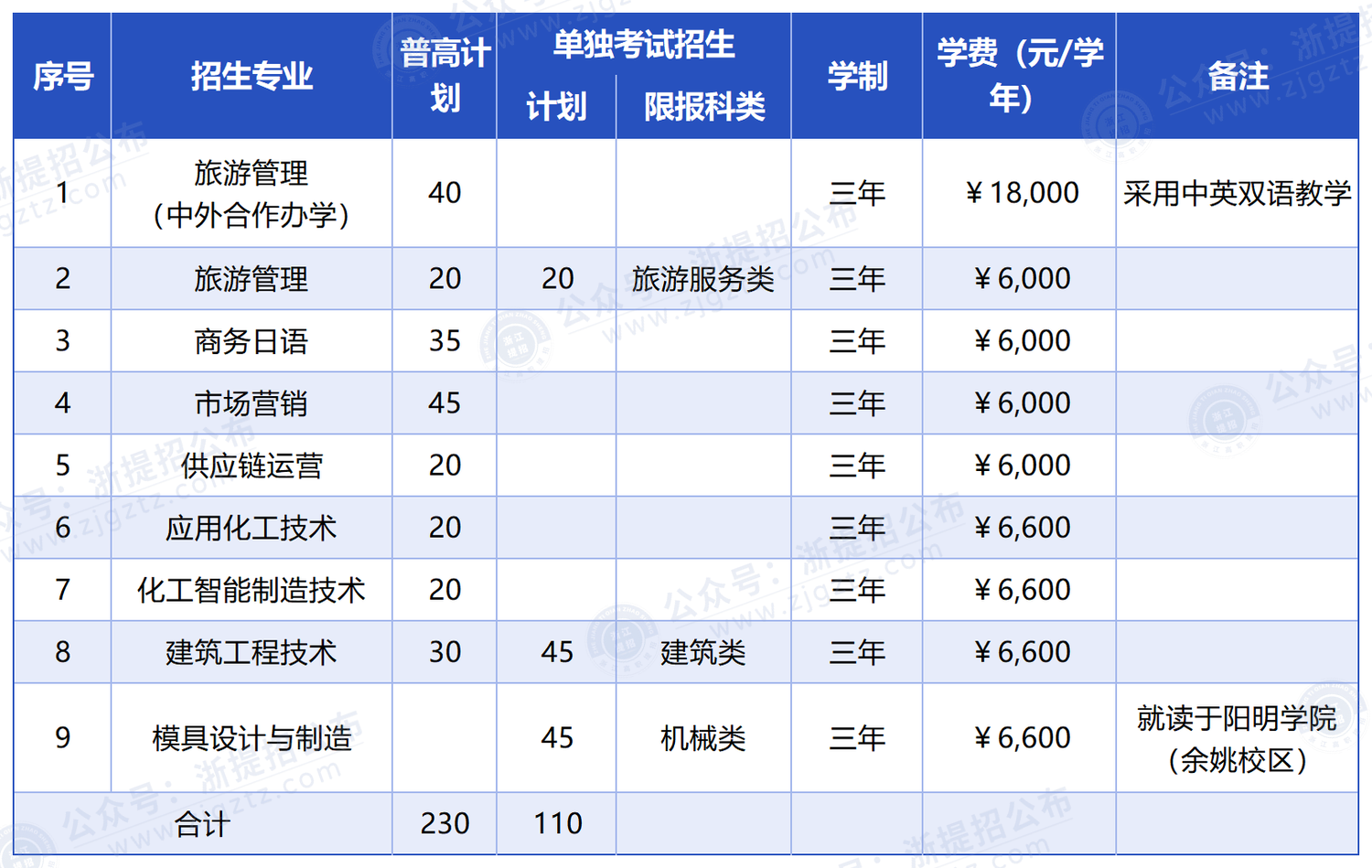 宁波职业技术大学_招生计划