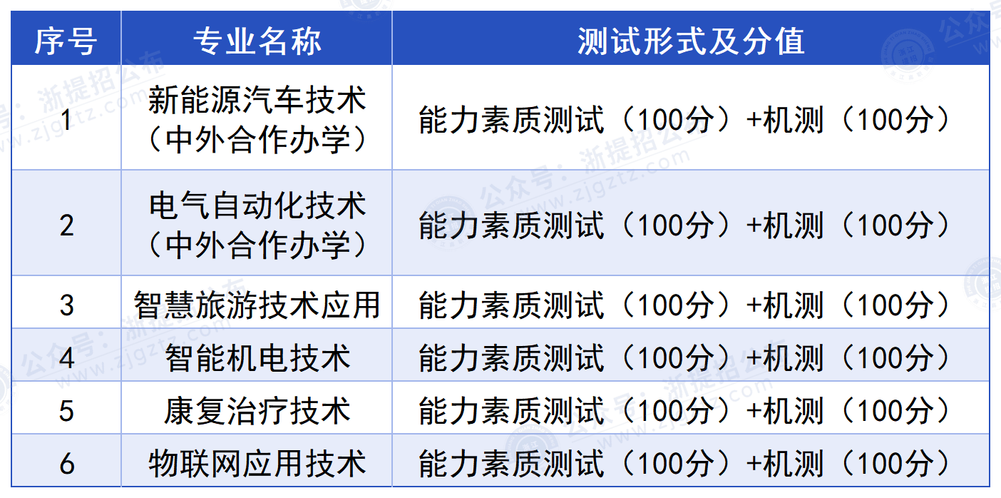 杭州职业技术大学_测试形式