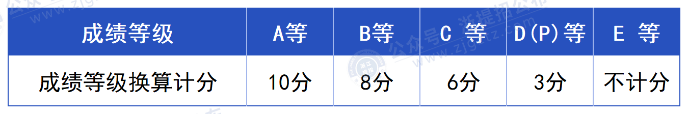 杭州万向职业技术学院_折算分值