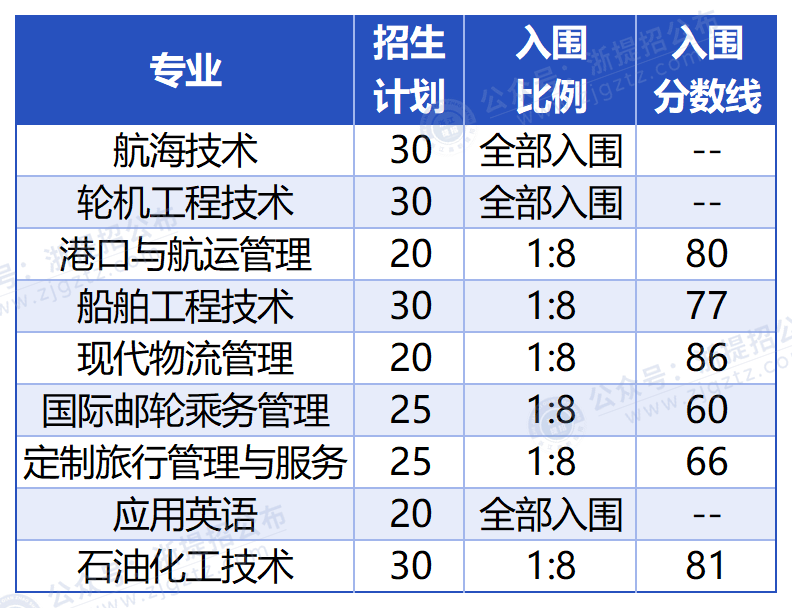 浙江国际海运职业技术学院_入围分